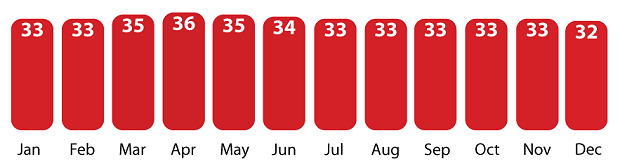 yearly weather temperatures in Bangkok, Thailand