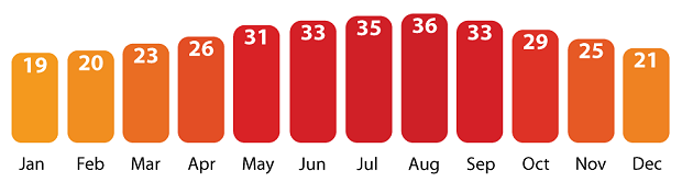 yearly weather temperatures in Dubai UAE