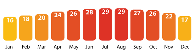 yearly weather temperatures in Hong Kong