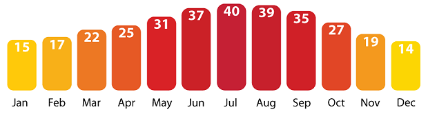 yearly weather temperatures in Las Vegas