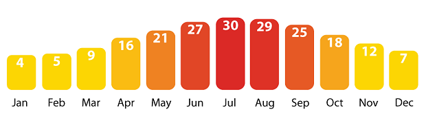 yearly weather temperatures in New York, USA.