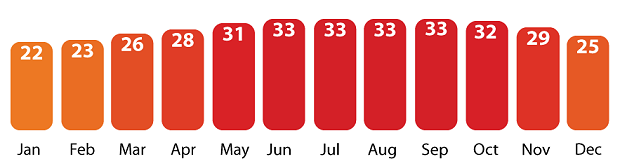 yearly weather temperatures in Orlando, Florida