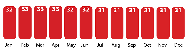 yearly weather temperatures in Phuket, Thailand