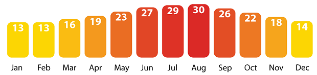 yearly weather temperatures in Rome, Italy