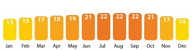 yearly weather temperatures in San Francisco