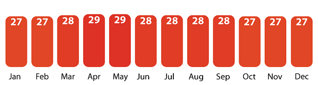 yearly weather temperatures in Sri Lanka