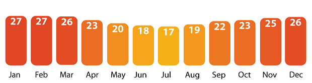 yearly weather temperatures in Sydney, Australia