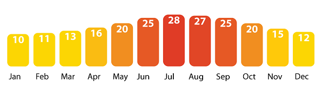 yearly weather temperatures in Turkey, Greece.