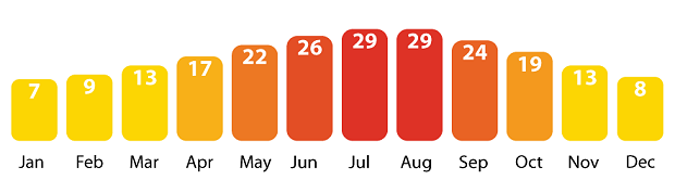 yearly weather temperatures in Venice, Italy