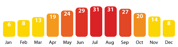 yearly weather temperatures in Washington D.C.