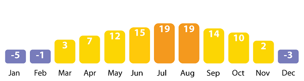 yearly weather temperatures in Whistler, British Colombia