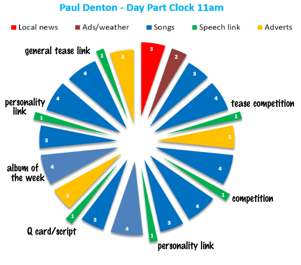 Radio show clock - a simple way to plan your show 